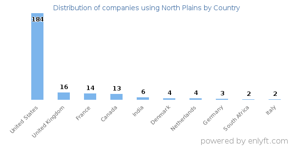 North Plains customers by country