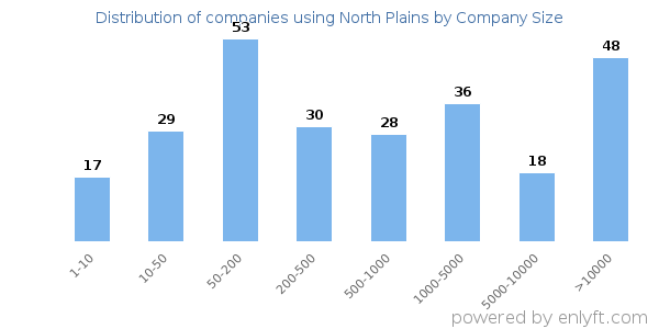 Companies using North Plains, by size (number of employees)