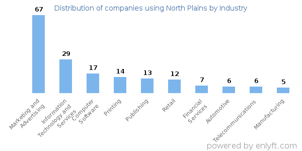 Companies using North Plains - Distribution by industry