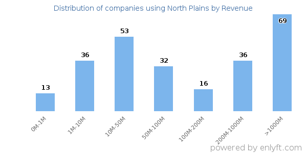 North Plains clients - distribution by company revenue