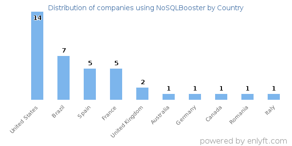 NoSQLBooster customers by country