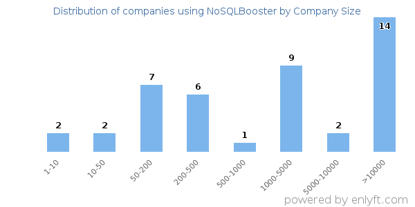 Companies using NoSQLBooster, by size (number of employees)
