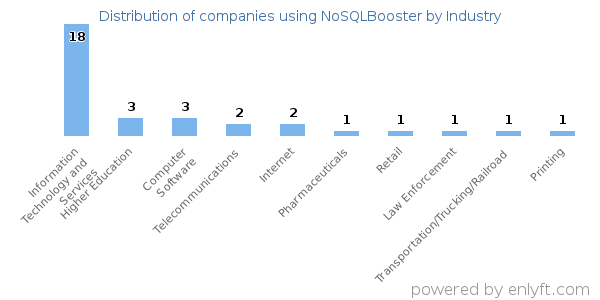 Companies using NoSQLBooster - Distribution by industry