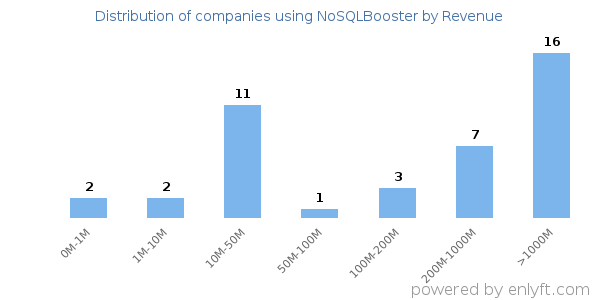 NoSQLBooster clients - distribution by company revenue