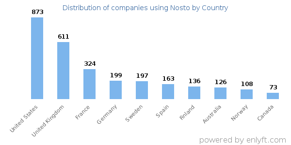 Nosto customers by country