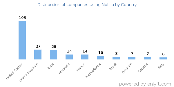Notifia customers by country
