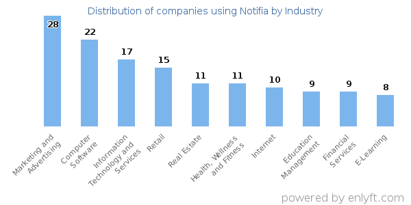 Companies using Notifia - Distribution by industry