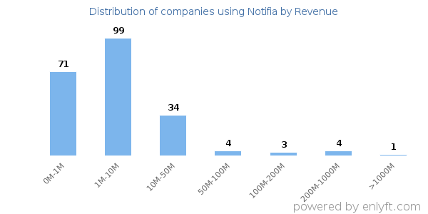 Notifia clients - distribution by company revenue