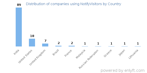 NotifyVisitors customers by country