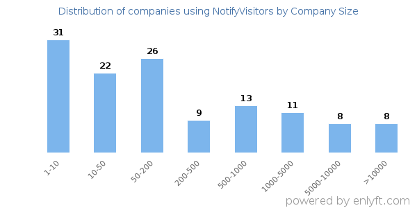 Companies using NotifyVisitors, by size (number of employees)