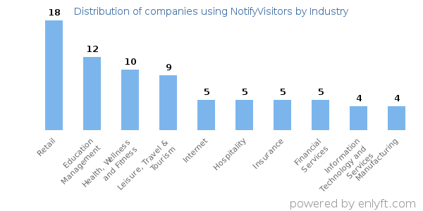 Companies using NotifyVisitors - Distribution by industry