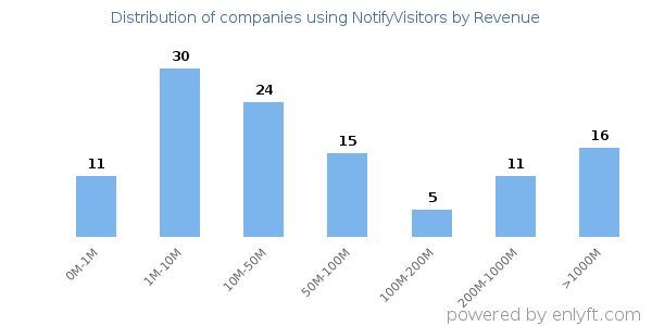 NotifyVisitors clients - distribution by company revenue