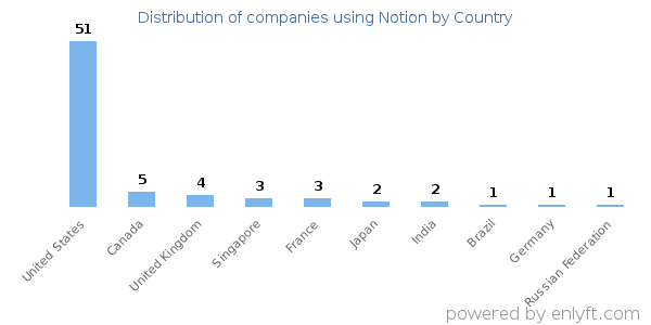 Notion customers by country