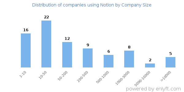Companies using Notion, by size (number of employees)