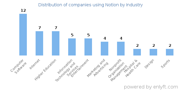 Companies using Notion - Distribution by industry