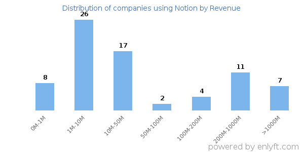 Notion clients - distribution by company revenue