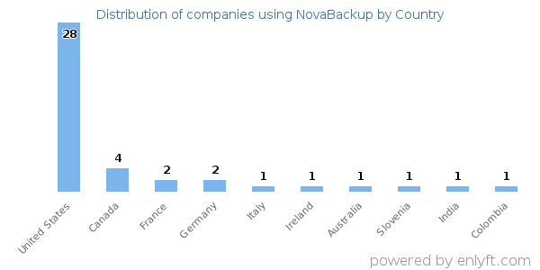 NovaBackup customers by country
