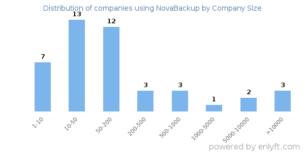 Companies using NovaBackup, by size (number of employees)