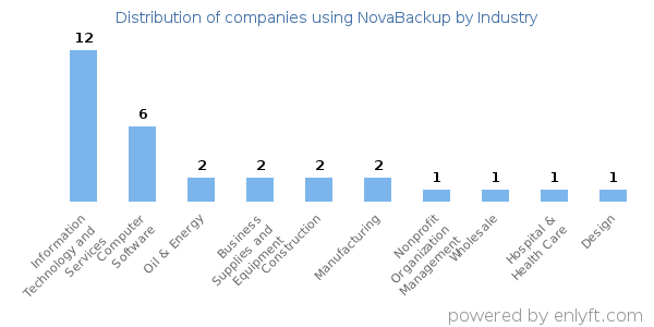 Companies using NovaBackup - Distribution by industry