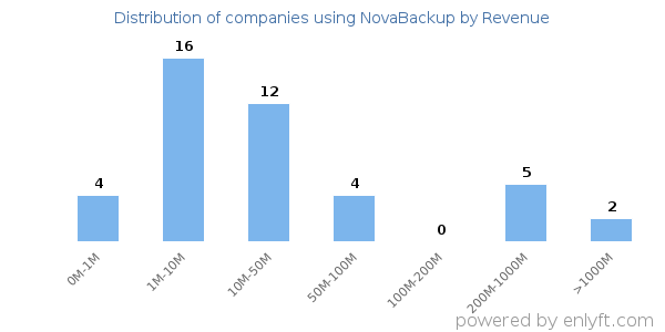 NovaBackup clients - distribution by company revenue