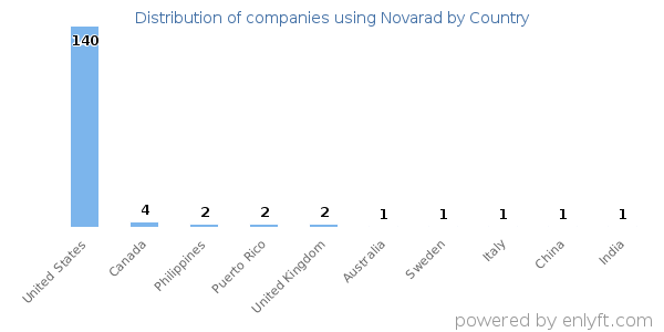 Novarad customers by country