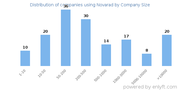 Companies using Novarad, by size (number of employees)