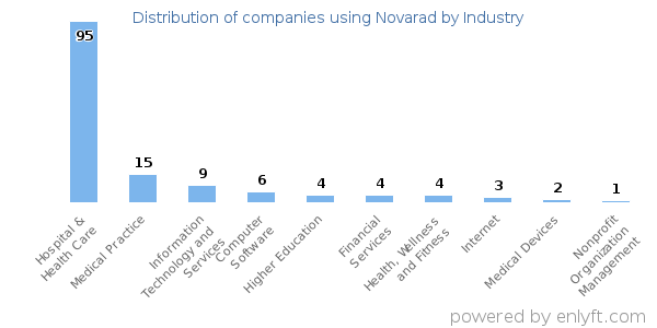 Companies using Novarad - Distribution by industry