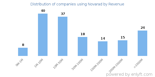 Novarad clients - distribution by company revenue