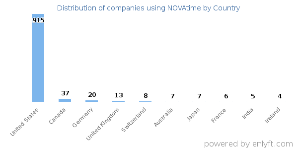 NOVAtime customers by country