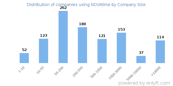 Companies using NOVAtime, by size (number of employees)