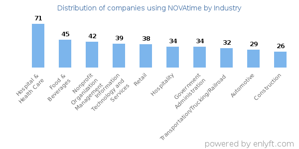 Companies using NOVAtime - Distribution by industry