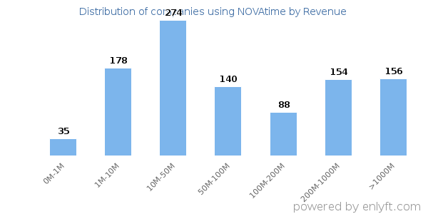 NOVAtime clients - distribution by company revenue