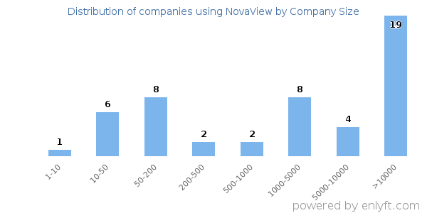 Companies using NovaView, by size (number of employees)