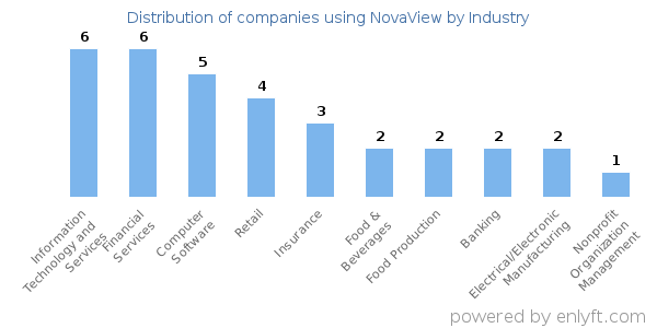 Companies using NovaView - Distribution by industry