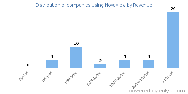 NovaView clients - distribution by company revenue