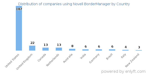 Novell BorderManager customers by country
