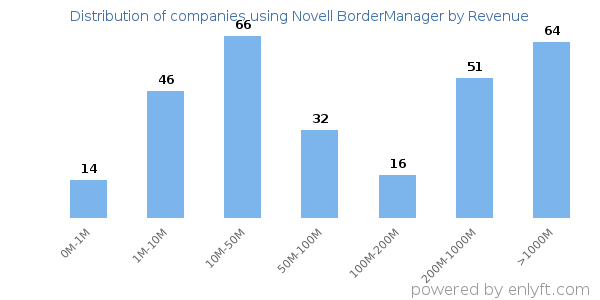 Novell BorderManager clients - distribution by company revenue