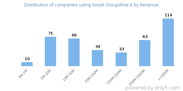 Novell GroupWise 6 clients - distribution by company revenue