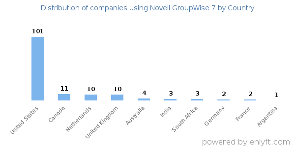 Novell GroupWise 7 customers by country