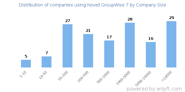 Companies using Novell GroupWise 7, by size (number of employees)
