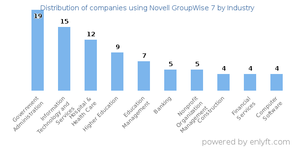 Companies using Novell GroupWise 7 - Distribution by industry