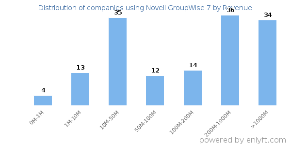 Novell GroupWise 7 clients - distribution by company revenue