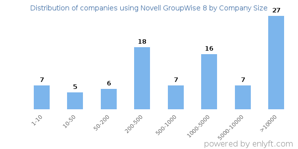 Companies using Novell GroupWise 8, by size (number of employees)