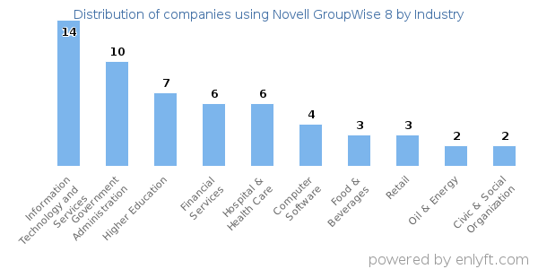 Companies using Novell GroupWise 8 - Distribution by industry