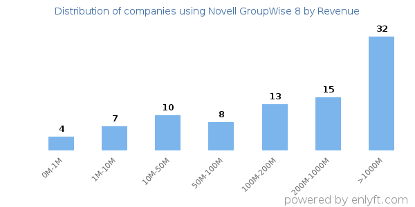 Novell GroupWise 8 clients - distribution by company revenue