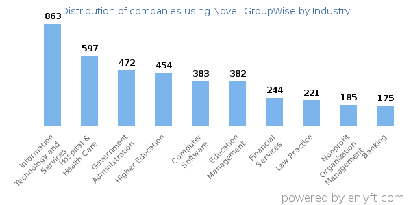 Companies using Novell GroupWise - Distribution by industry