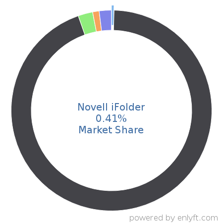 Novell iFolder market share in Distributed File Systems is about 0.41%