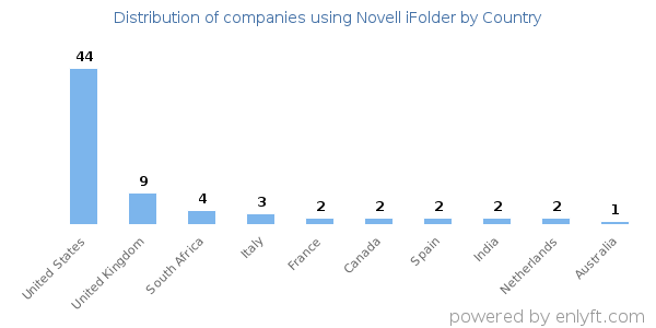 Novell iFolder customers by country