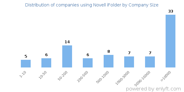 Companies using Novell iFolder, by size (number of employees)