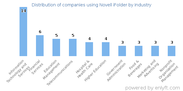 Companies using Novell iFolder - Distribution by industry